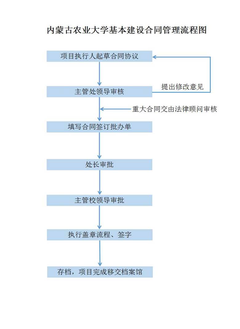 合同流程图